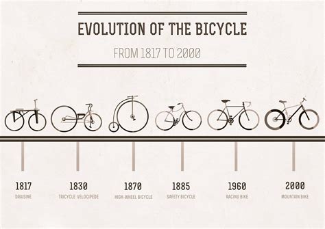 Появление и эволюция велосипедов в XIX веке