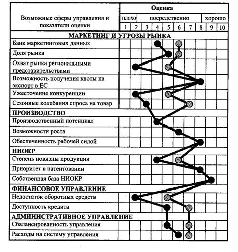 Появление ключевых факторов