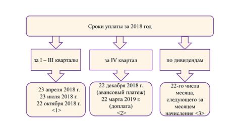 Правила и сроки уплаты федерального налога в Москве