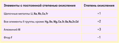 Правила определения степени окисления элементов