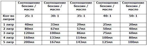 Правильное соотношение масла и топлива