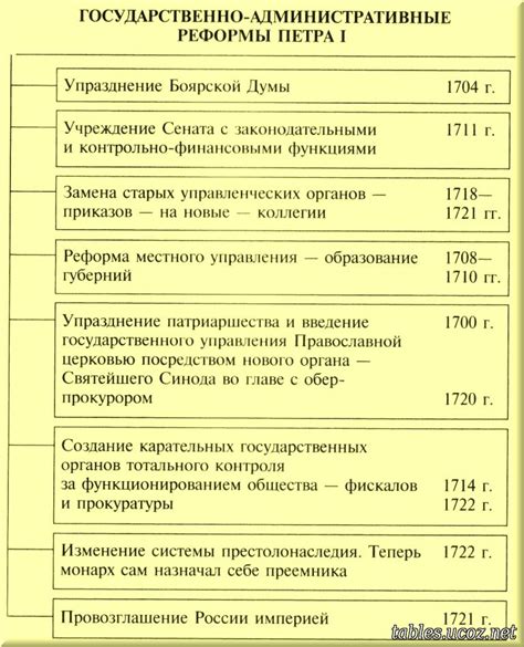 Правительственные и административные реформы