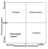 Практическое применение бостонской матрицы