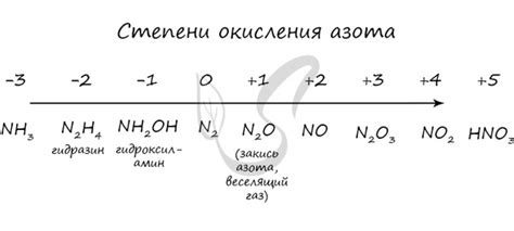 Практическое применение знания о степени окисления азота