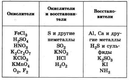 Практическое применение окислителей и восстановителей в промышленности