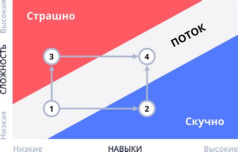 Превращение потока времени в результаты