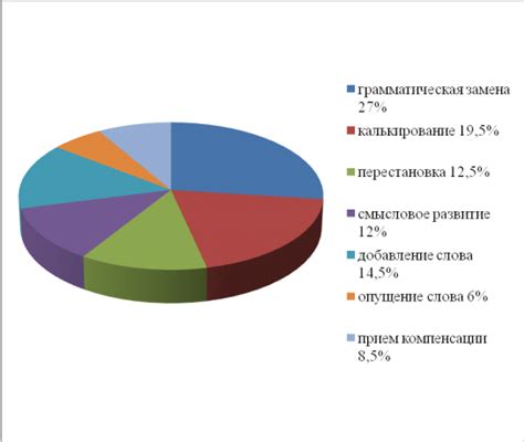 Преграды и сложности перевода заголовков