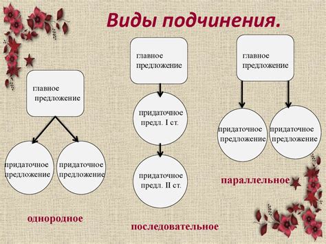 Предложение с разными видами связи: основные понятия и их роль