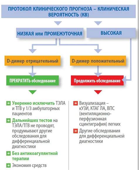 Предотвращение повышенного уровня Д-димера