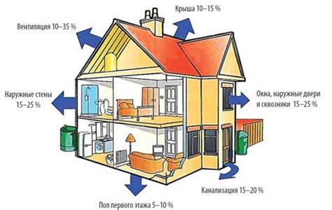 Предотвращение потери тепла