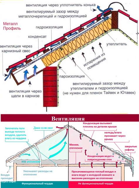 Предотвращение скопления влаги