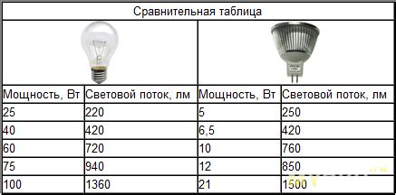 Преимущества диодных ламп С6 и С9 в плане яркости