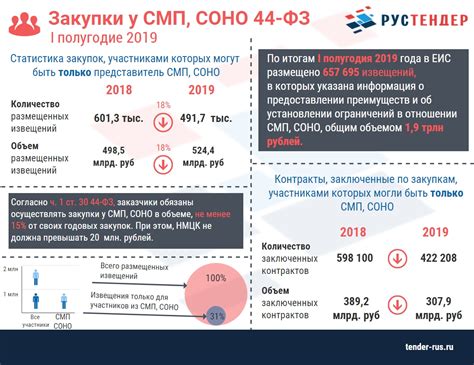 Преимущества закупки у СМП и СОНО