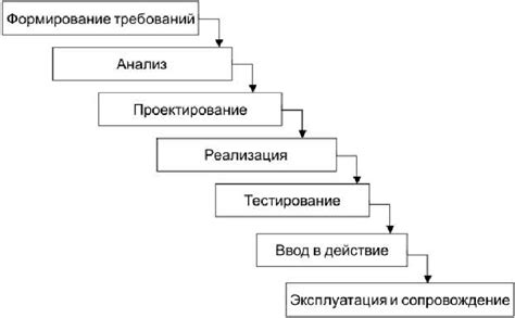 Преимущества использования модели ЖЦ в тестировании