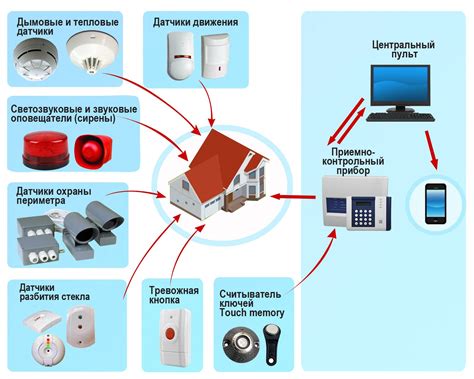 Преимущества использования оконечных аппаратов охранно-пожарной сигнализации