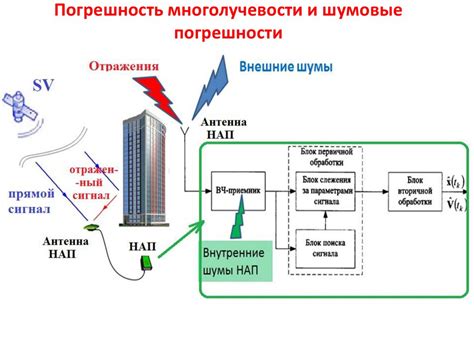 Преимущества использования псевдодальности до навигационного КА ГНСС