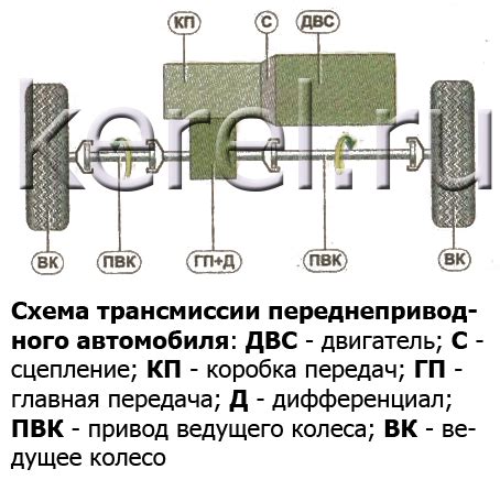 Преимущества и недостатки каждого типа трансмиссии