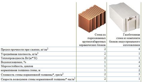 Преимущества пеноблока перед газобетоном