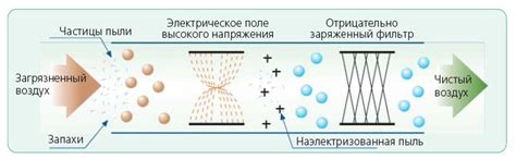 Преимущества плазменного фильтра в кондиционере