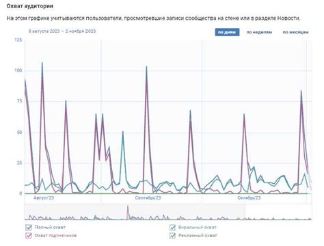 Преимущества полного охвата для бизнеса на ВКонтакте