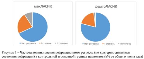 Преимущества положительной динамики в виде регресса