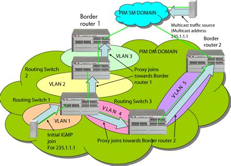 Преимущества протокола Igmp proxy v2