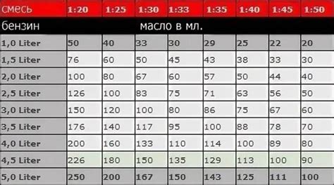 Преимущества смешивания масла в соотношении 1 к 50