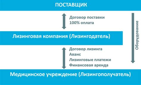 Преимущества сокращения срока оплаты