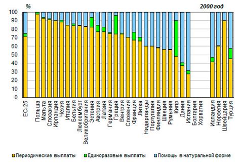 Преимущества социальной помощи в натуральной форме