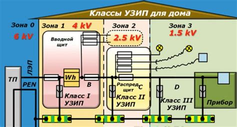 Преимущества установки УЗИП системы в частном доме