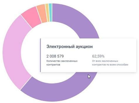 Преимущества электронных аукционов