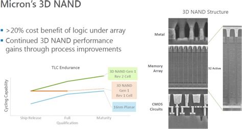 Преимущества 3D NAND