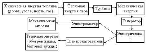 Преобразование энергии и его значение в жизни