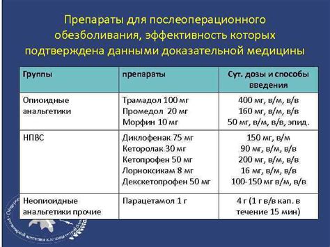 Препараты для обезболивания