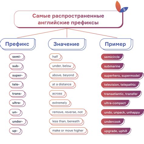 Префиксы и суффиксы в формировании существительных