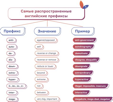 Префиксы как индикаторы языковых влияний