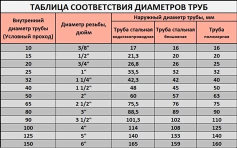 Приведение диаметра труб в отоплении в более узкий формат