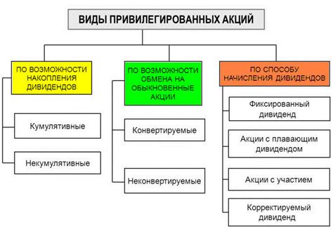 Привилегированные акции