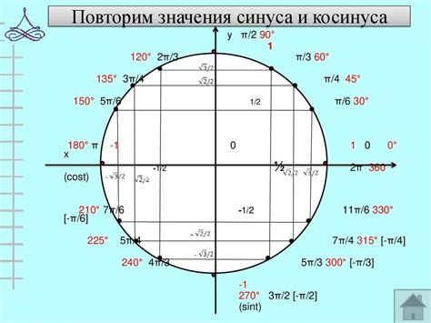 Приложения косинуса квадрата пи на 4 в науке и технике