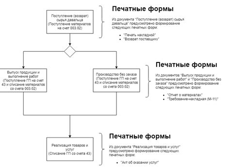 Применение давальческого сырья в строительстве