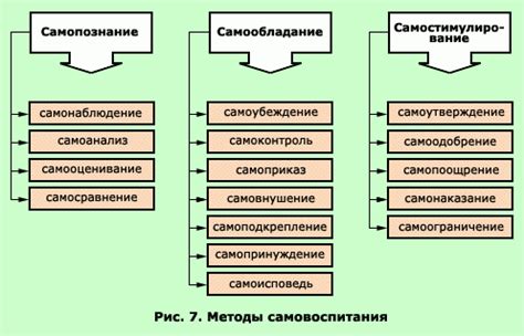 Применение методов дистанцирования