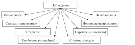 Применение наблюдений в исследованиях