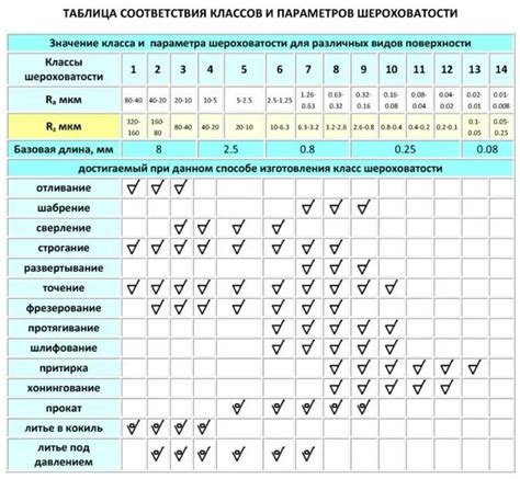 Применение Ra и Rz в разных отраслях