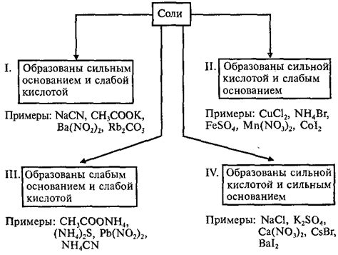 Примеры действия катионного гидролиза