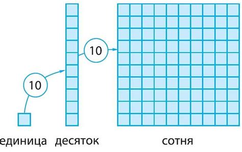 Примеры единиц младшего разряда в различных измерительных системах