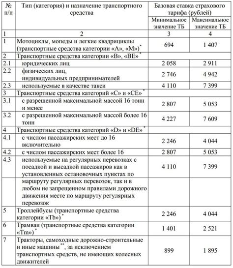 Примеры изменения стоимости полиса ОСАГО в зависимости от коэффициентов КО