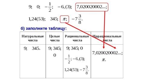 Примеры иррациональных чисел