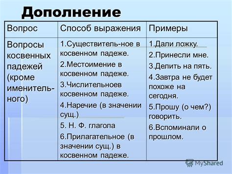 Примеры использования косвенных падежей