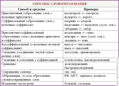 Примеры использования описания в русском языке