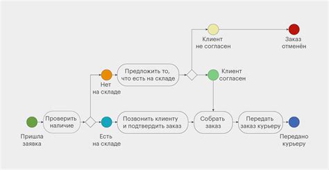 Примеры использования стрелки "вход" в анализе бизнес-процессов